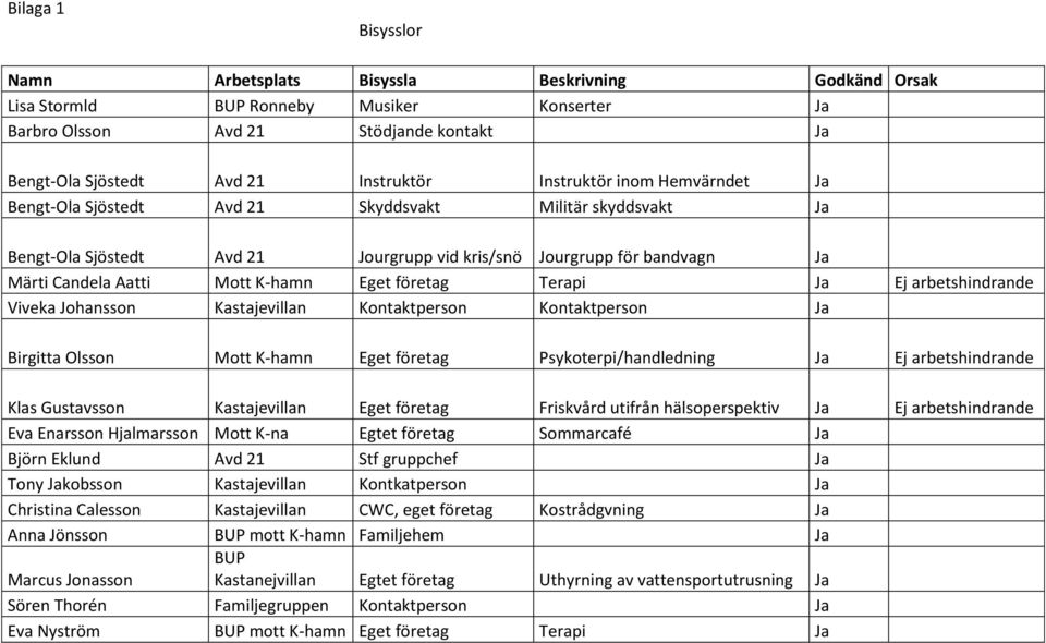 Eget företag Terapi Ja Ej arbetshindrande Viveka Johansson Kastajevillan Kontaktperson Kontaktperson Ja Birgitta Olsson Mott K-hamn Eget företag Psykoterpi/handledning Ja Ej arbetshindrande Klas