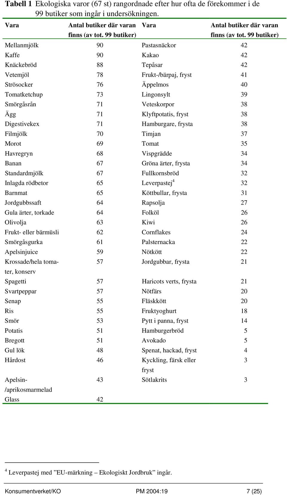 99 butiker) Mellanmjölk 90 Pastasnäckor 42 Kaffe 90 Kakao 42 Knäckebröd 88 Tepåsar 42 Vetemjöl 78 Frukt-/bärpaj, fryst 41 Strösocker 76 Äppelmos 40 Tomatketchup 73 Lingonsylt 39 Smörgåsrån 71