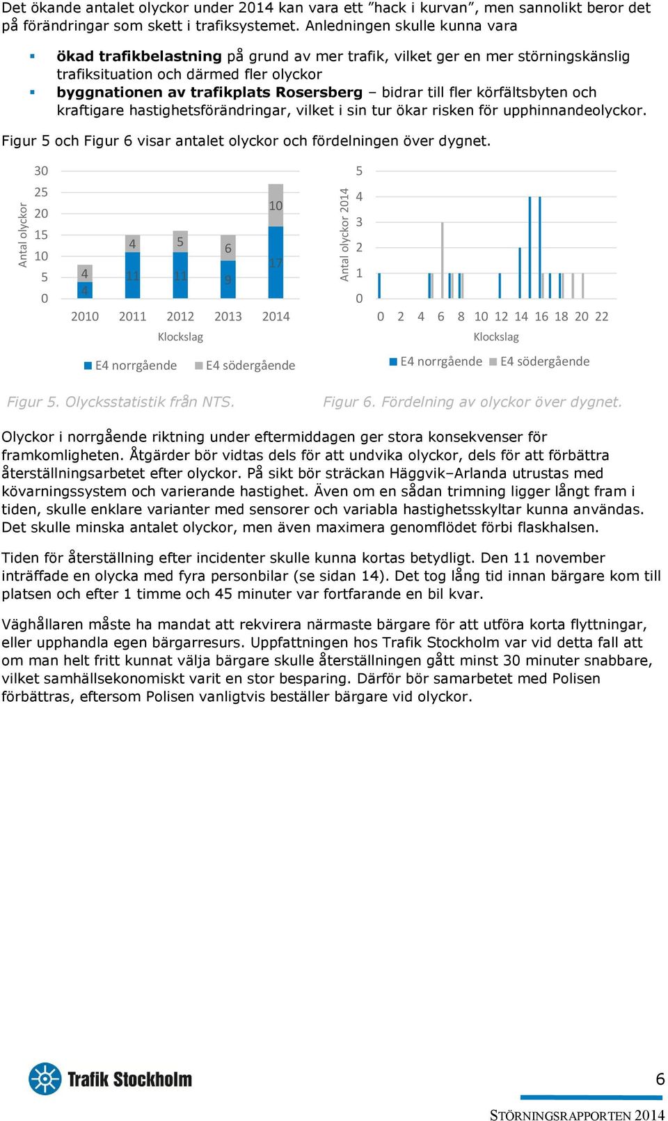 till fler körfältsbyten och kraftigare hastighetsförändringar, vilket i sin tur ökar risken för upphinnandeolyckor. Figur 5 och Figur 6 visar antalet olyckor och fördelningen över dygnet.