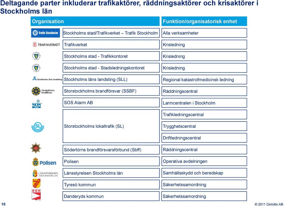 Krisledning Regional katastrofmedicinsk ledning Räddningscentral Larmcentralen i Stockholm Trafikledningscentral Storstockholms lokaltrafik (SL) Trygghetscentral Driftledningscentral Södertörns