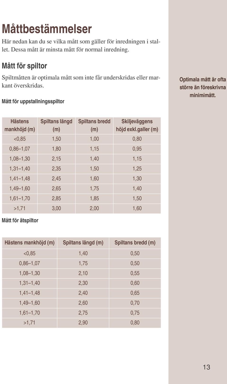 Hästens mankhöjd (m) Mått för ätspiltor Spiltans längd (m) Spiltans bredd (m) Skiljeväggens höjd exkl.