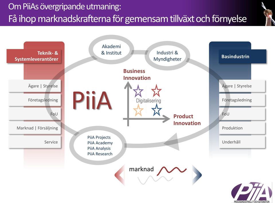 Styrelse Ägare Styrelse Företagsledning PiiA Digitalisering Företagsledning FoU Marknad Försäljning