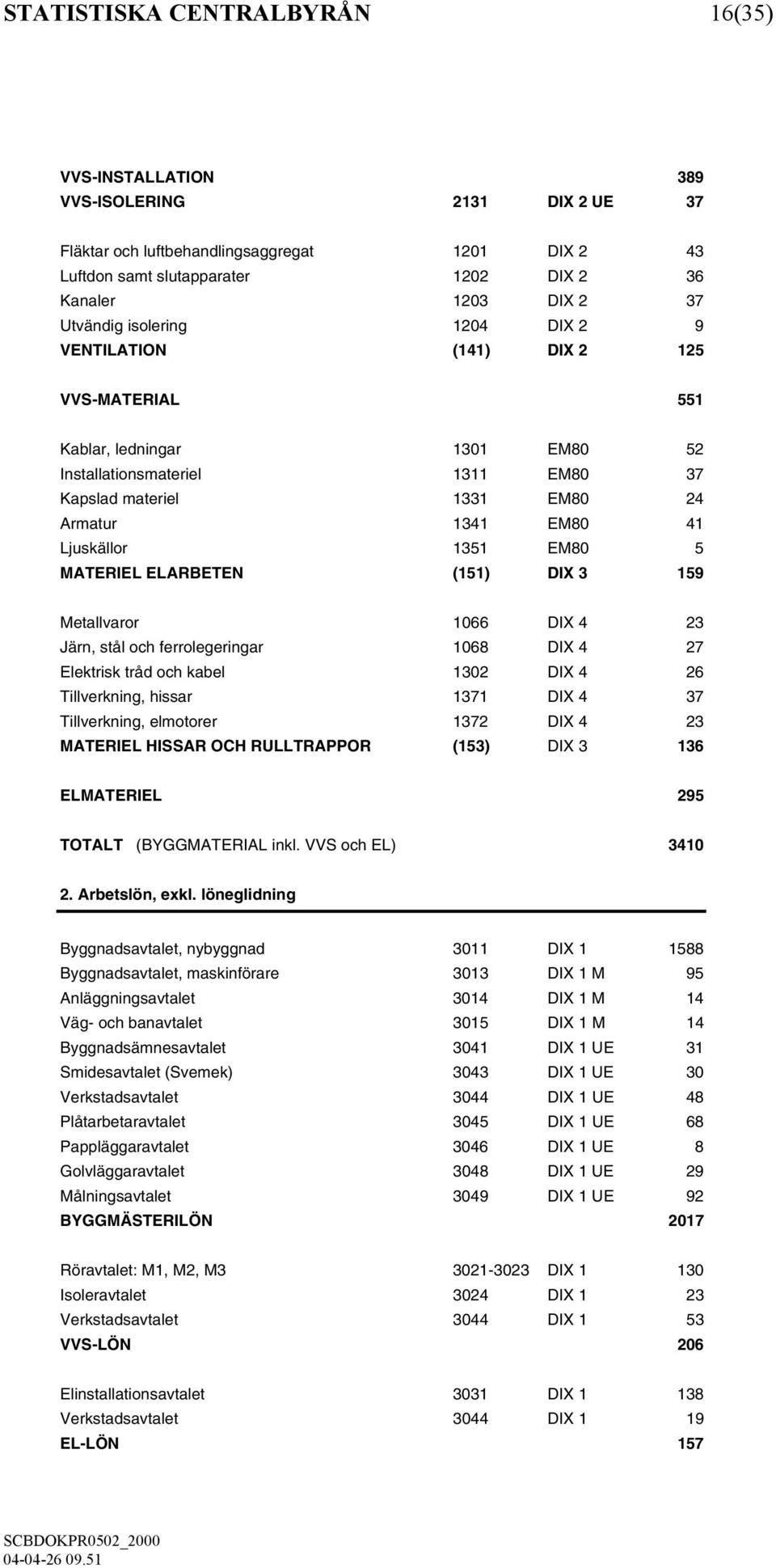 Ljuskällor 1351 EM80 5 MATERIEL ELARBETEN (151) DIX 3 159 Metallvaror 1066 DIX 4 23 Järn, stål och ferrolegeringar 1068 DIX 4 27 Elektrisk tråd och kabel 1302 DIX 4 26 Tillverkning, hissar 1371 DIX 4