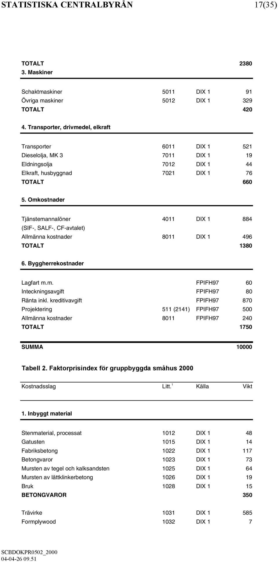 Omkostnader Tjänstemannalöner 4011 DIX 1 884 (SIF-, SALF-, CF-avtalet) Allmänna kostnader 8011 DIX 1 496 TOTALT 1380 6. Byggherrekostnader Lagfart m.m. FPIFH97 60 Inteckningsavgift FPIFH97 80 Ränta inkl.