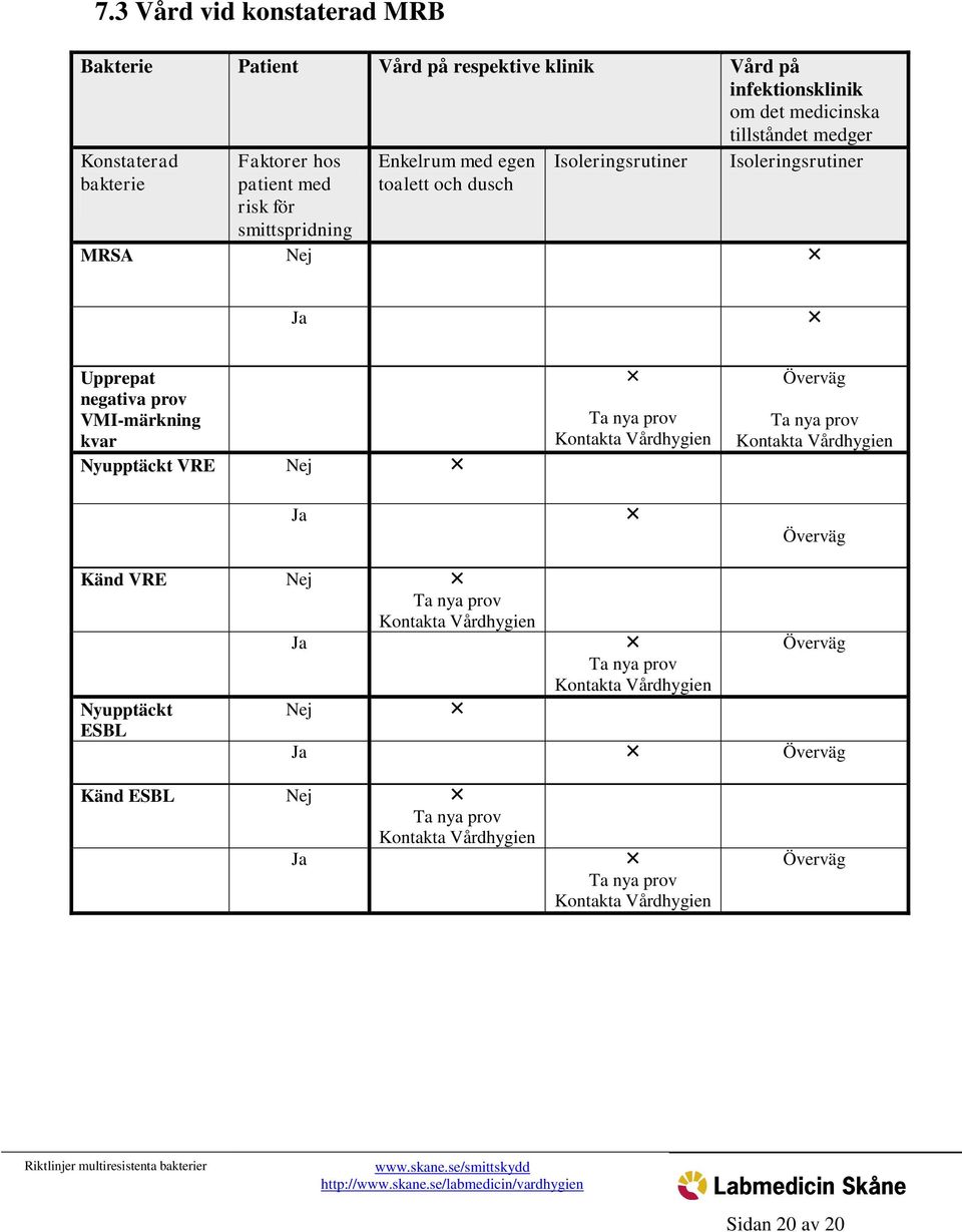 kvar Nyupptäckt VRE Nej Ja Ta nya prov Kontakta Vårdhygien Överväg Ta nya prov Kontakta Vårdhygien Överväg Känd VRE Nej Ta nya prov Kontakta Vårdhygien Ja