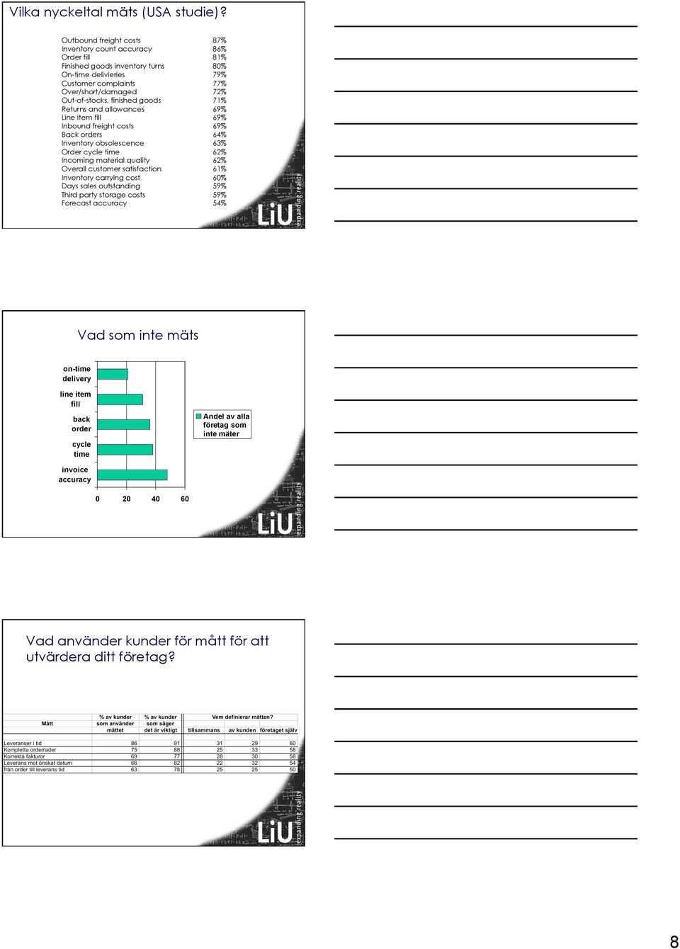 Out-of-stocks, finished goods 71% Returns and allowances 69% Line item fill 69% Inbound freight costs 69% Back orders 64% Inventory obsolescence 63% Order cycle time 62% Incoming material