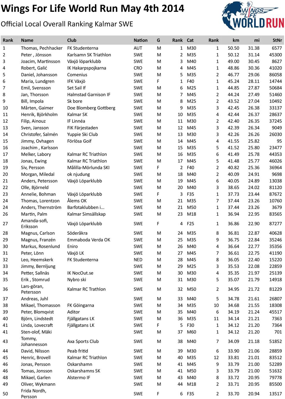 86 30.36 41020 5 Daniel,'Johansson Comenius SWE M 5 M35 2 46.77 29.06 86058 6 Maria,'Lundgren IFK'Växjö SWE F 1 F40 1 45.24 28.11 14744 7 Emil,'Svensson Set'Sail'If SWE M 6 M25 1 44.85 27.
