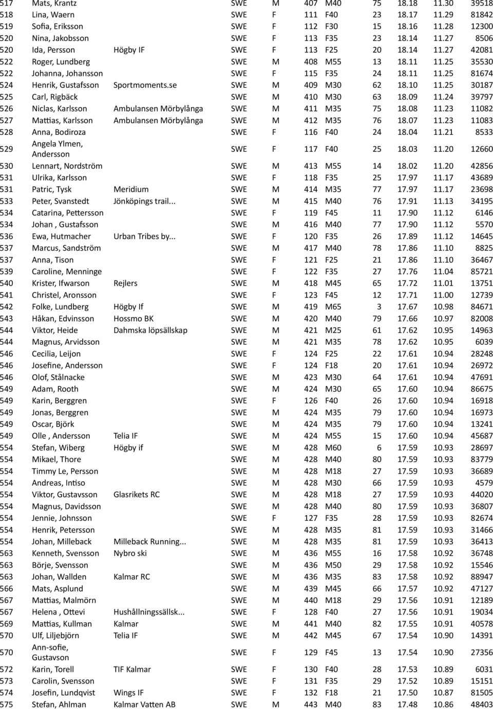 se SWE M 409 M30 62 18.10 11.25 30187 525 Carl,'Rigbäck SWE M 410 M30 63 18.09 11.24 39797 526 Niclas,'Karlsson Ambulansen'Mörbylånga SWE M 411 M35 75 18.08 11.