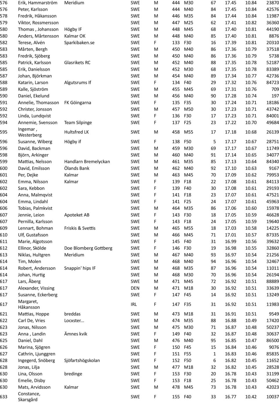 se SWE F 133 F30 16 17.39 10.81 20310 583 Mårten,'Bergh SWE M 450 M40 86 17.36 10.79 37518 583 Fredrik,'Sjöberg SWE M 450 M40 86 17.36 10.79 5738 585 Patrick,'Karlsson Glasrikets'RC SWE M 452 M40 88 17.