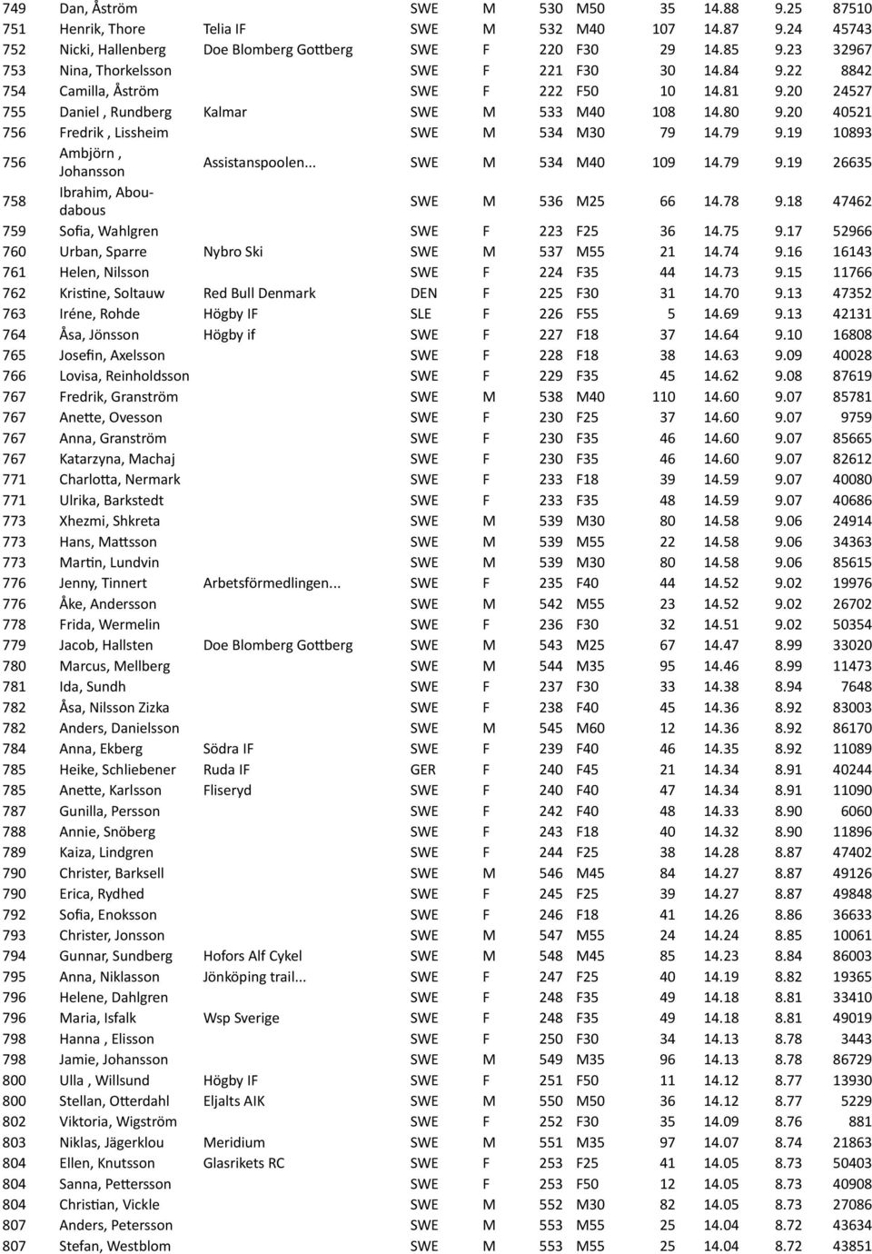 20 40521 756 Fredrik','Lissheim SWE M 534 M30 79 14.79 9.19 10893 756 Ambjörn', Johansson Assistanspoolen... SWE M 534 M40 109 14.79 9.19 26635 758 Ibrahim,'Aboue dabous SWE M 536 M25 66 14.78 9.