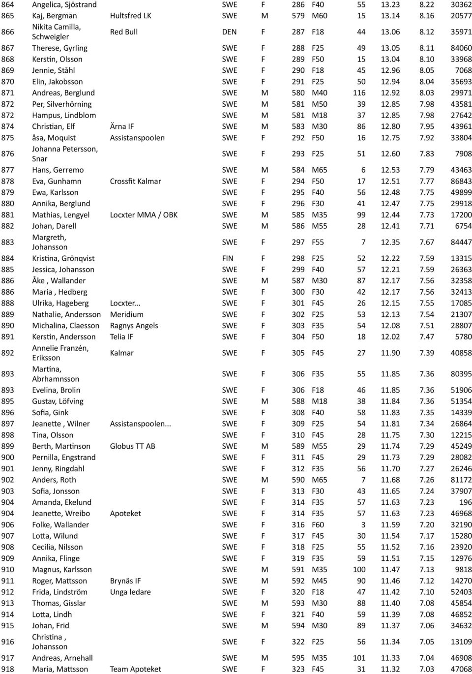 05 7068 870 Elin,'Jakobsson SWE F 291 F25 50 12.94 8.04 35693 871 Andreas,'Berglund SWE M 580 M40 116 12.92 8.03 29971 872 Per,'Silverhörning SWE M 581 M50 39 12.85 7.