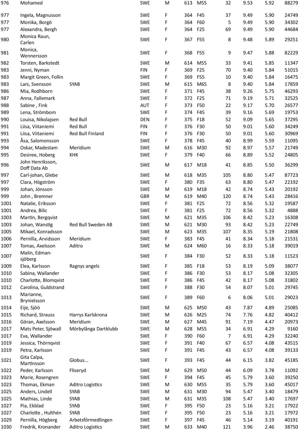 84 51015 983 Margit'Green,'Follin SWE F 369 F55 10 9.40 5.84 16475 983 Lars,'Svensson SYAB SWE M 615 M65 8 9.40 5.84 17859 986 Mia,'Rodhborn SWE F 371 F45 38 9.26 5.