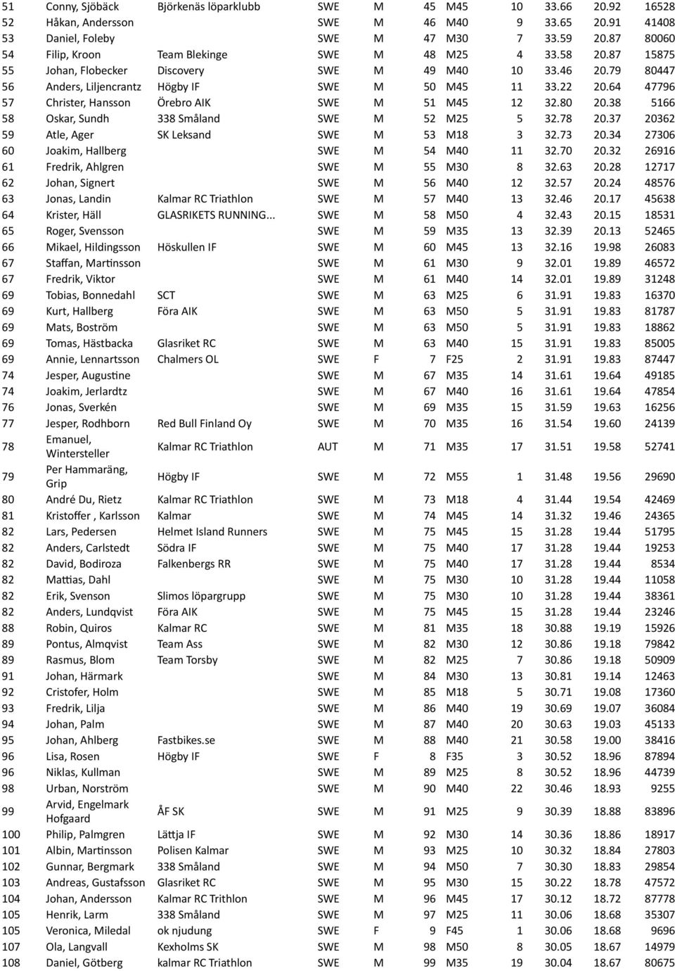 64 47796 57 Christer,'Hansson Örebro'AIK SWE M 51 M45 12 32.80 20.38 5166 58 Oskar,'Sundh 338'Småland SWE M 52 M25 5 32.78 20.37 20362 59 Atle,'Ager SK'Leksand SWE M 53 M18 3 32.73 20.