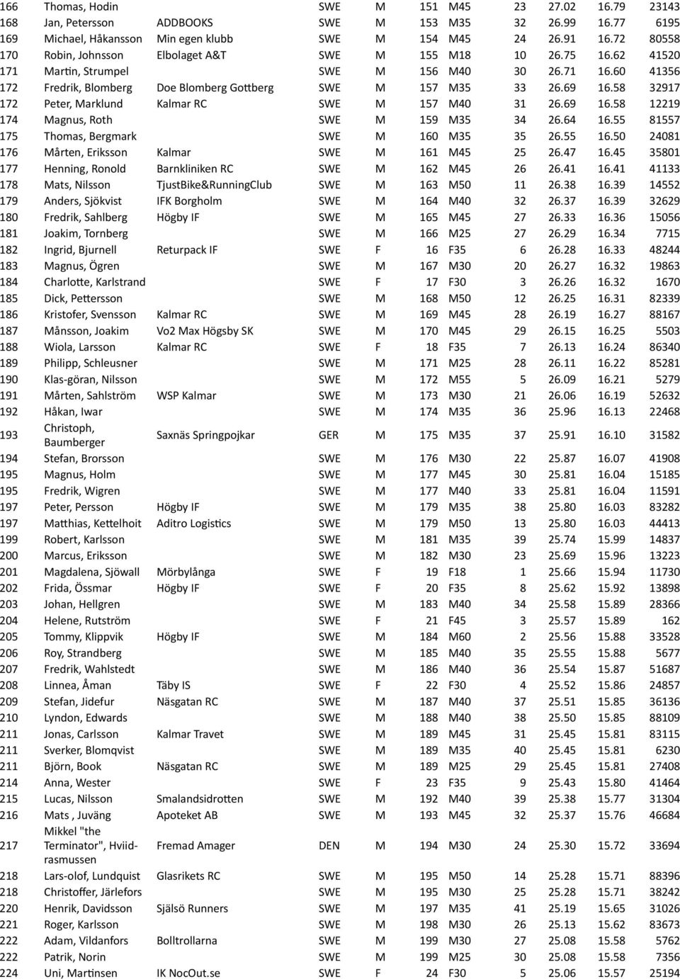 69 16.58 32917 172 Peter,'Marklund Kalmar'RC SWE M 157 M40 31 26.69 16.58 12219 174 Magnus,'Roth SWE M 159 M35 34 26.64 16.55 81557 175 Thomas,'Bergmark SWE M 160 M35 35 26.55 16.