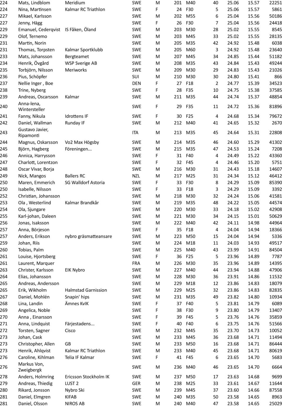 92 15.48 6038 231 Thomas,'Torpsten Kalmar'Sportklubb SWE M 205 M60 3 24.92 15.48 23640 233 Mats,'Johansson Bergteamet SWE M 207 M45 34 24.85 15.