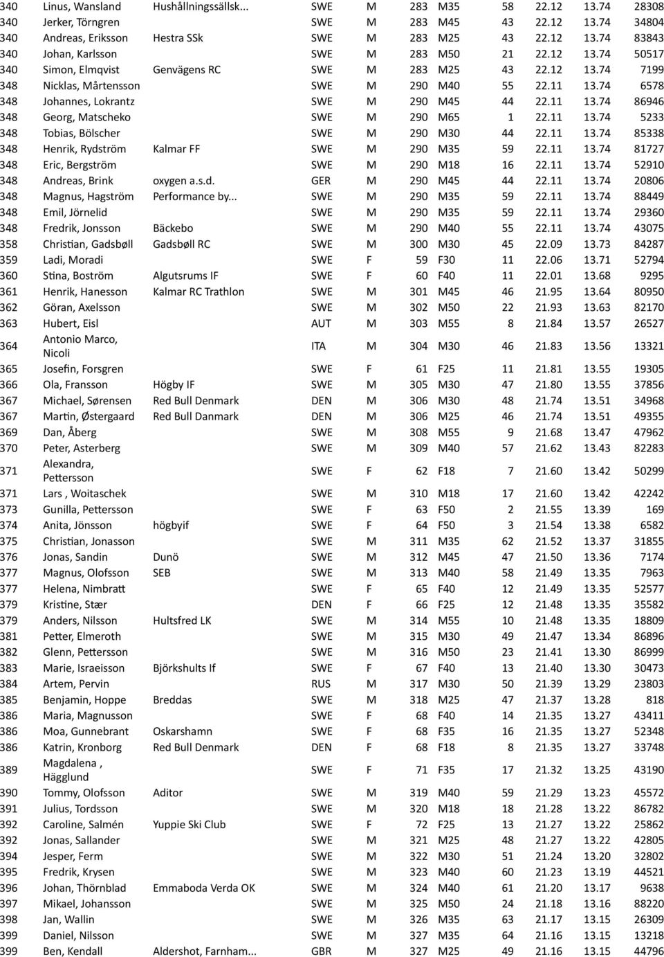 11 13.74 5233 348 Tobias,'Bölscher SWE M 290 M30 44 22.11 13.74 85338 348 Henrik,'Rydström Kalmar'FF SWE M 290 M35 59 22.11 13.74 81727 348 Eric,'Bergström SWE M 290 M18 16 22.11 13.74 52910 348 Andreas,'Brink oxygen'a.