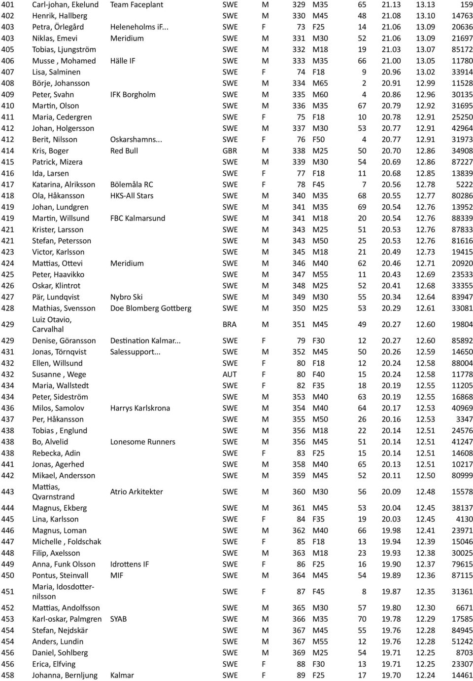 05 11780 407 Lisa,'Salminen SWE F 74 F18 9 20.96 13.02 33914 408 Börje,'Johansson SWE M 334 M65 2 20.91 12.99 11528 409 Peter,'Svahn IFK'Borgholm SWE M 335 M60 4 20.86 12.