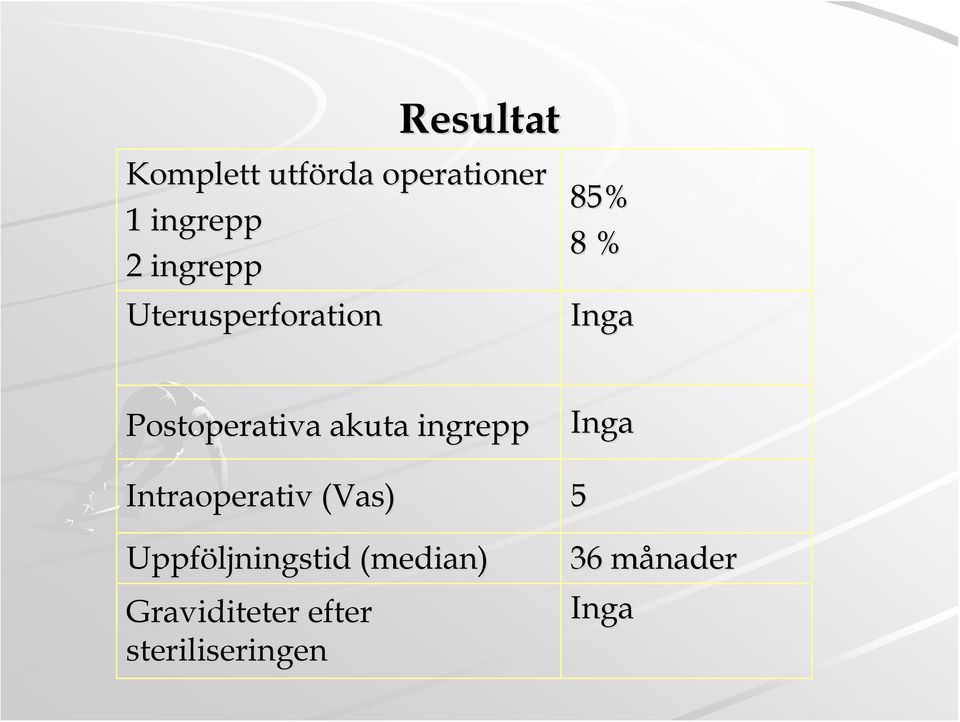 akuta ingrepp Inga Intraoperativ (Vas) 5