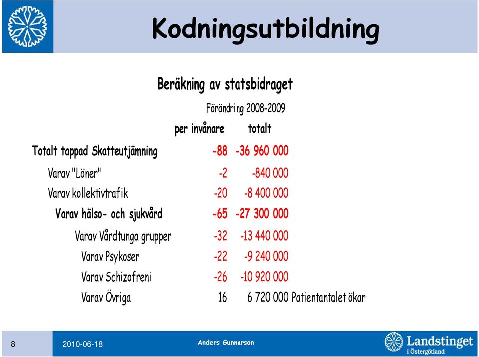 000 Varav hälso- och sjukvård -65-27 300 000 Varav Vårdtunga grupper -32-13 440 000 Varav