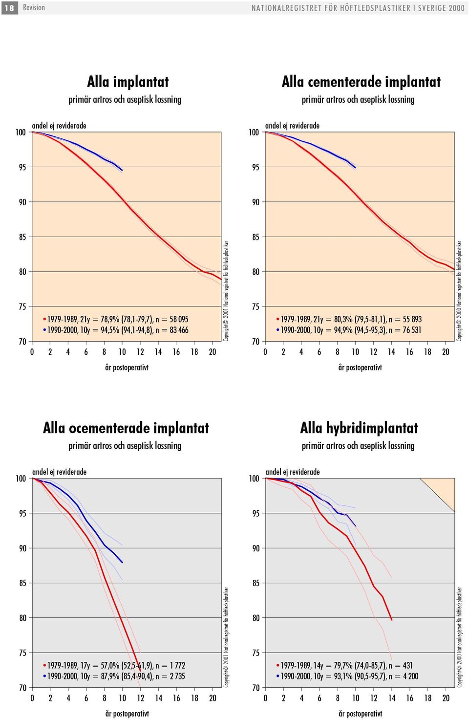 Nationalregistret för höftledsplastiker Alla ocementerade implantat Alla hybridimplantat 1979-1989, 17y = 57,% (52,5-61,9), n = 1 772 19-2, 1y = 87,9% (,4-,4), n = 2 735