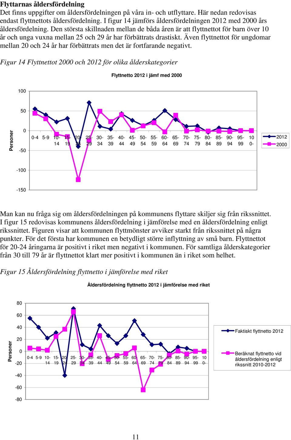 Den största skillnaden mellan de båda åren är att flyttnettot för barn över 1 år och unga vuxna mellan 25 och 29 år har förbättrats drastiskt.