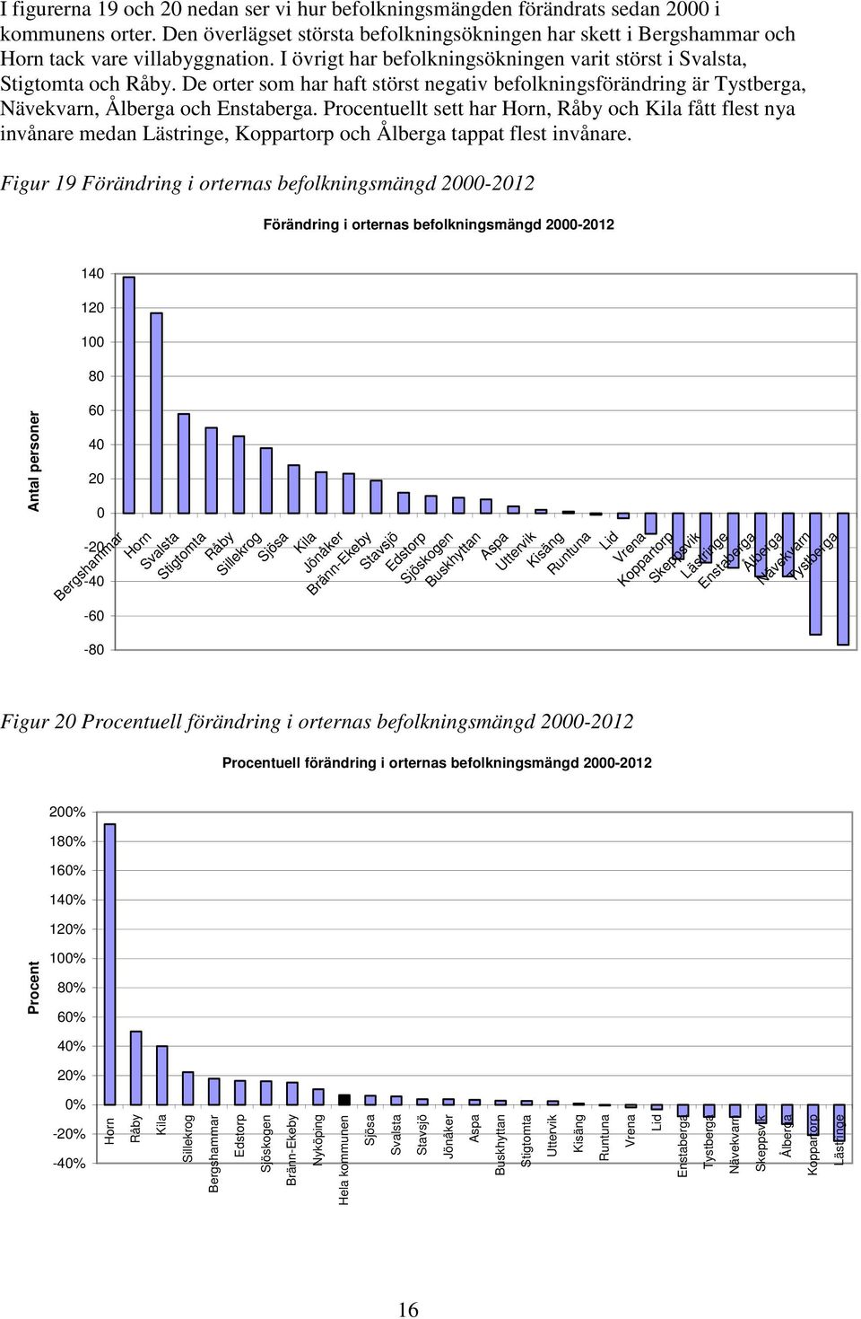 Procentuellt sett har Horn, Råby och Kila fått flest nya invånare medan Lästringe, Koppartorp och Ålberga tappat flest invånare.
