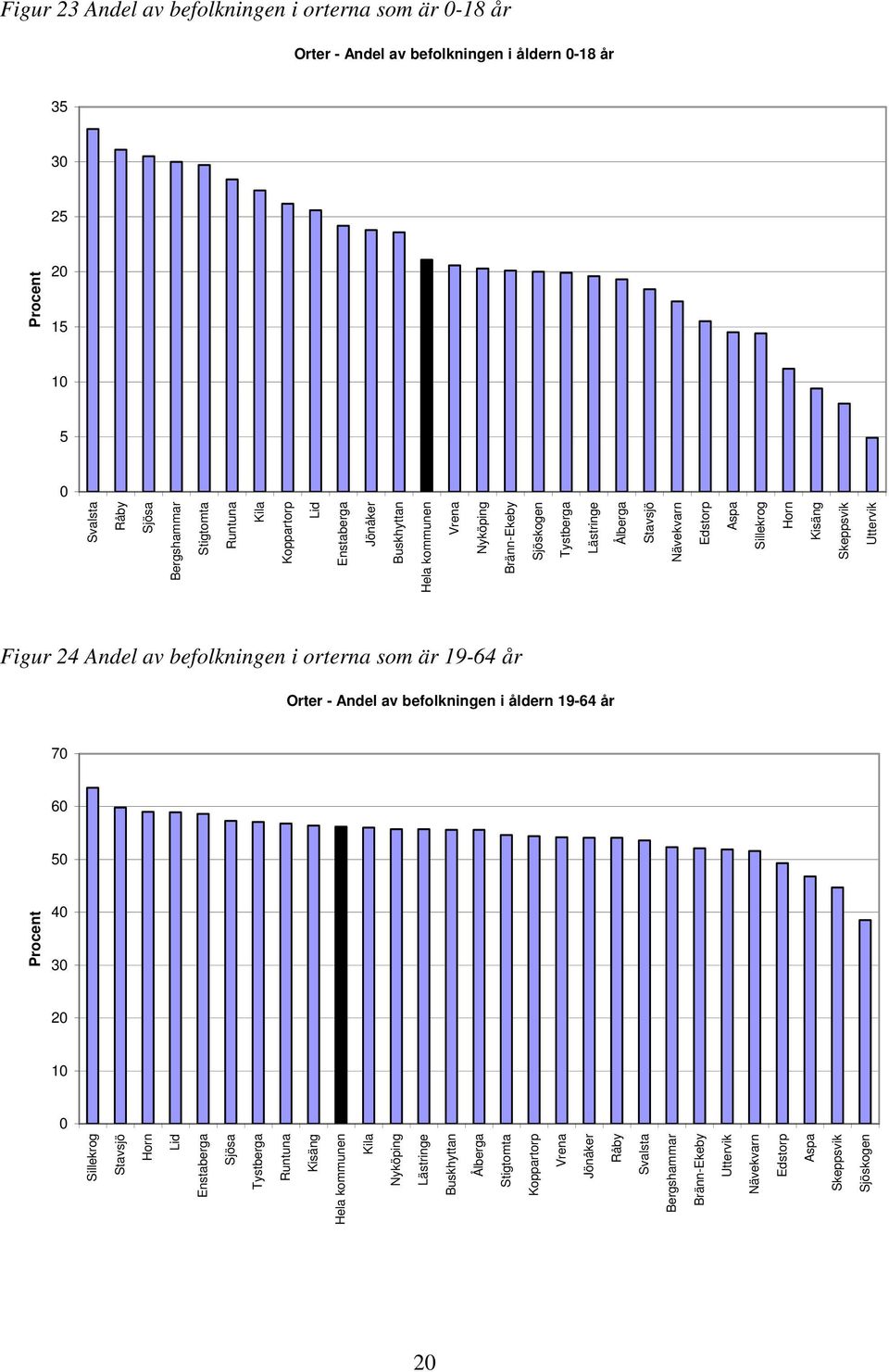 Uttervik Figur 24 Andel av befolkningen i orterna som är 19-64 år Orter - Andel av befolkningen i åldern 19-64 år 7 6 5 Procent 4 3 2 1 Sillekrog Stavsjö Horn Lid Enstaberga Sjösa