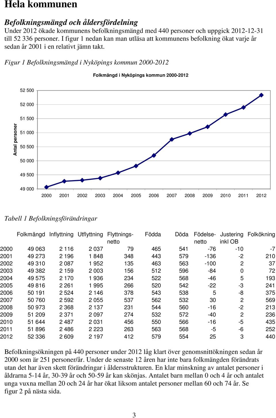 Figur 1 Befolkningsmängd i Nyköpings kommun 2-212 Folkmängd i Nyköpings kommun 2-212 52 5 52 51 5 Antal personer 51 5 5 5 49 5 49 2 21 22 23 24 25 26 27 28 29 21 211 212 Tabell 1