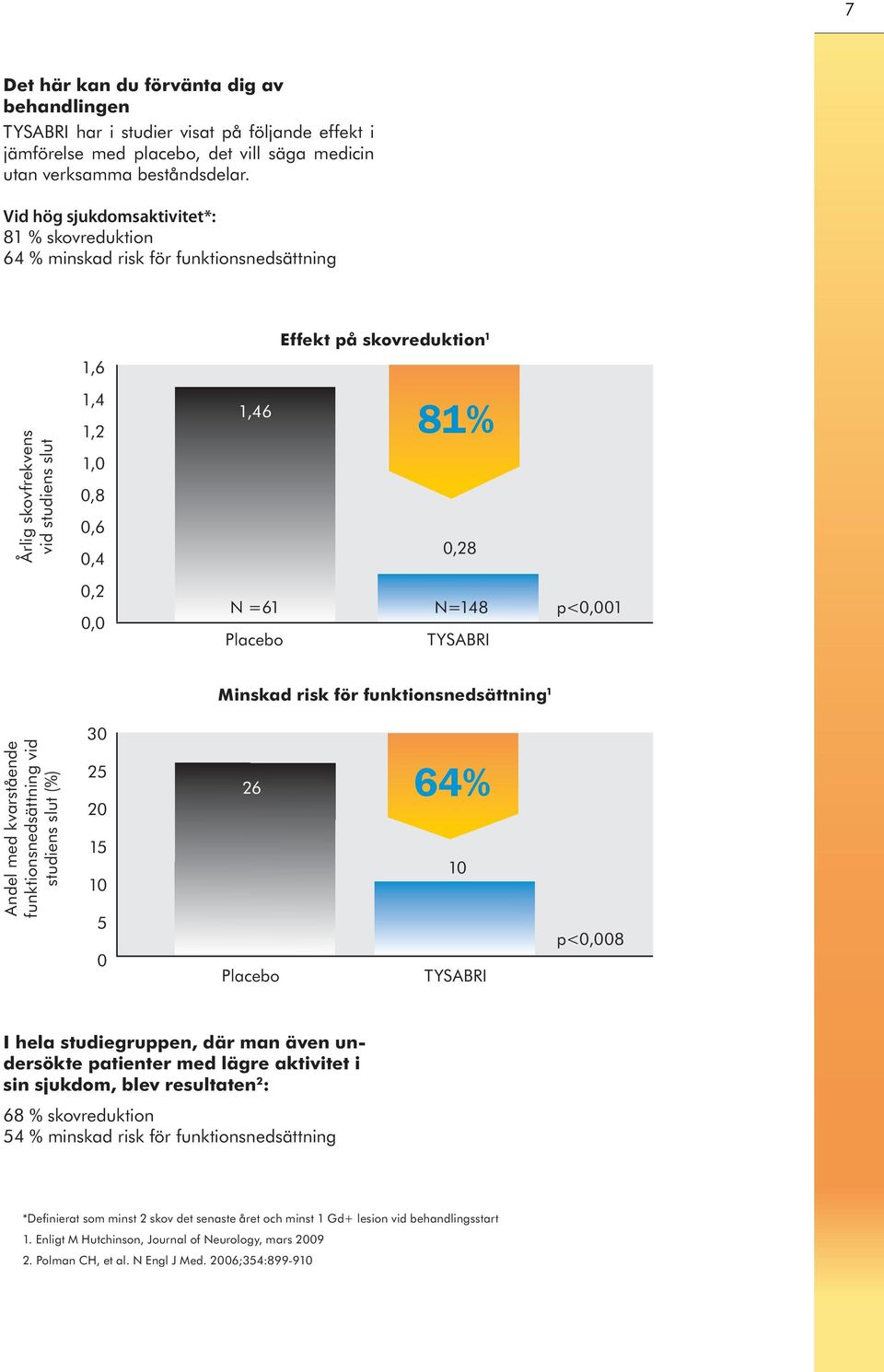 0,0 N =61 N=148 Placebo TYSABRI p<0,001 Minskad risk för funktionsnedsättning 1 30 Andel med kvarstående funktionsnedsättning vid studiens slut (%) 25 20 15 10 5 0 26 Placebo 64% 10 TYSABRI p<0,008 I