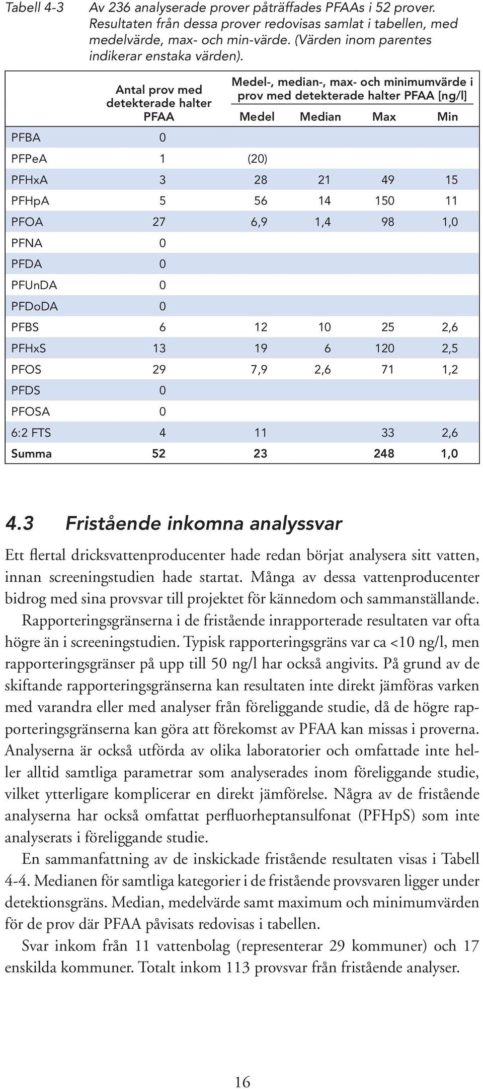 Antal prov med detekterade halter PFAA PFBA 0 PFPeA 1 (20) Medel-, median-, max- och minimumvärde i prov med detekterade halter PFAA [ng/l] Medel Median Max Min PFHxA 3 28 21 49 15 PFHpA 5 56 14 150