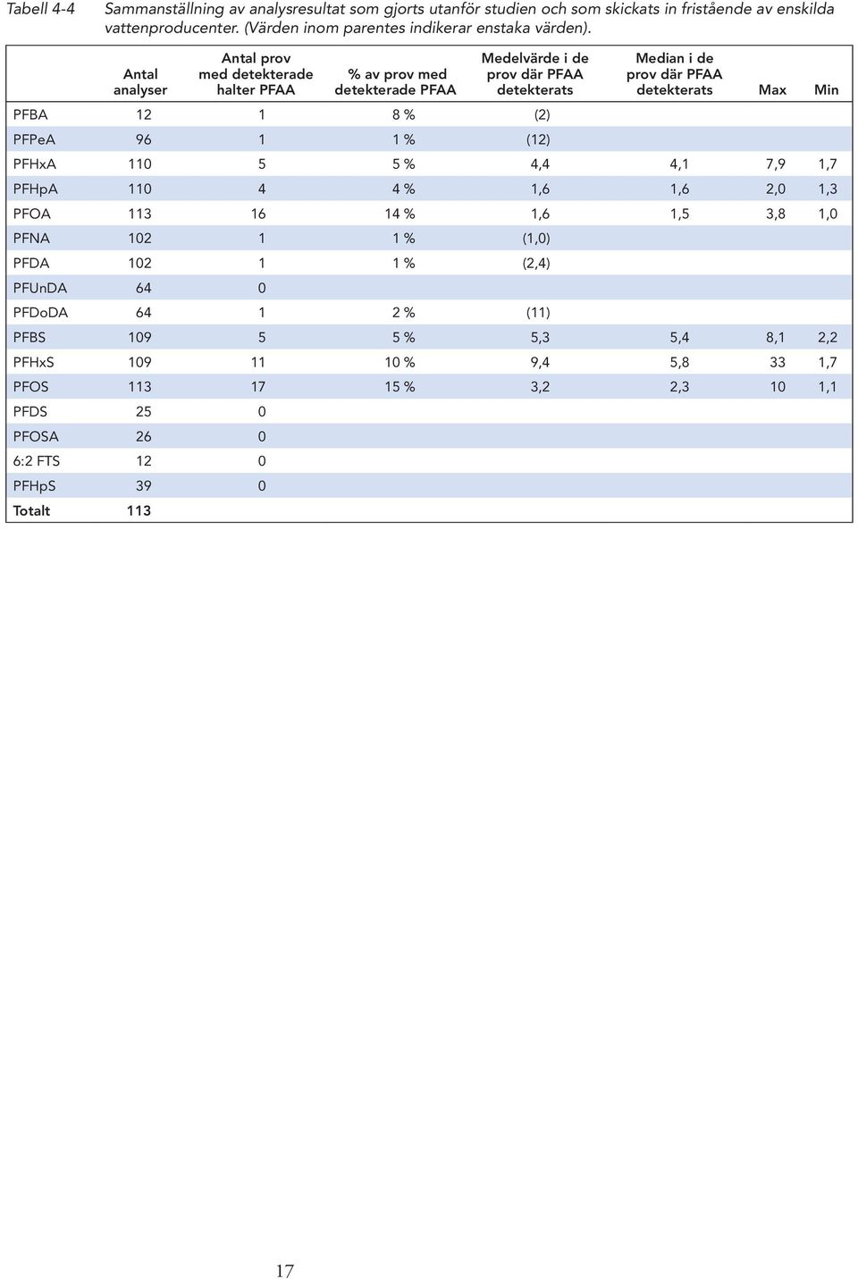 Antal analyser Antal prov med detekterade halter PFAA % av prov med detekterade PFAA Medelvärde i de prov där PFAA detekterats PFBA 12 1 8 % (2) PFPeA 96 1 1 % (12) Median i de