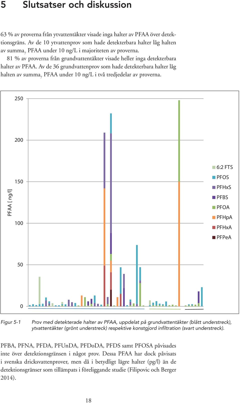 81 % av proverna från grundvattentäkter visade heller inga detekterbara halter av PFAA.