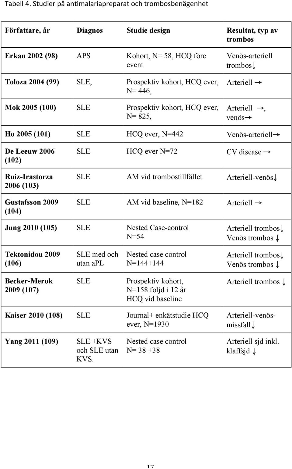 Prospektiv kohort, HCQ ever, N= 446, Mok 2005 (100) SLE Prospektiv kohort, HCQ ever, N= 825, Venös-arteriell trombos Arteriell Arteriell, venös Ho 2005 (101) SLE HCQ ever, N=442 Venös-arteriell De