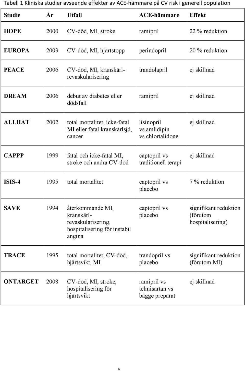 2002 total mortalitet, icke-fatal MI eller fatal kranskärlsjd, cancer lisinopril vs.amlidipin vs.