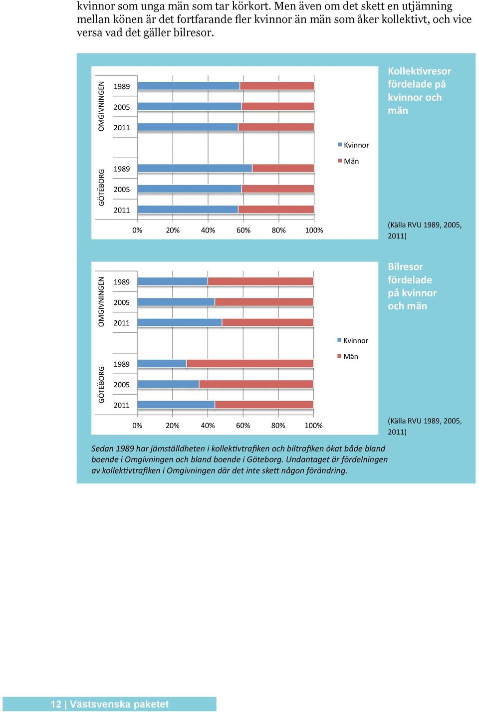 OMGIVNINGEN 2011 57% 43% 2005 59% 41% 1989 58% 42% GÖTEBORG OMGIVNINGEN 1989 2005 2011 Kvinnor Män GÖTEBORG 1989 2011 44% 56% 2005 35% 65% 2005 1989 28% 72% 2011 OMGIVNINGEN 2011 48% 52% 2005 0% 20%