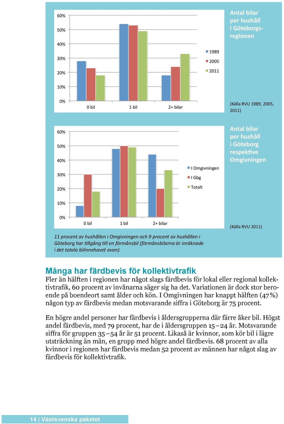 0% 0 bil 1 bil 2+ bilar 11 procent av hushållen i Omgivningen och 9 procent av hushållen i Göteborg har tillgång till en förmånsbil (förmånsbilarna är inräknade i det totala bil innehavet ovan).