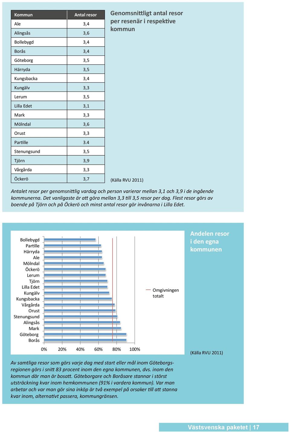 4 Kungälv Stenungsund 72% 3,5 Lilla Edet Tjörn 70% 3,9 Tjörn Vårgårda 70% 3,3 Lerum 68% Öckerö Öckerö 68% 3,7 Mölndal Antalet resor per 66% genomsnittlig vardag och person varierar mellan 3,1 och 3,9