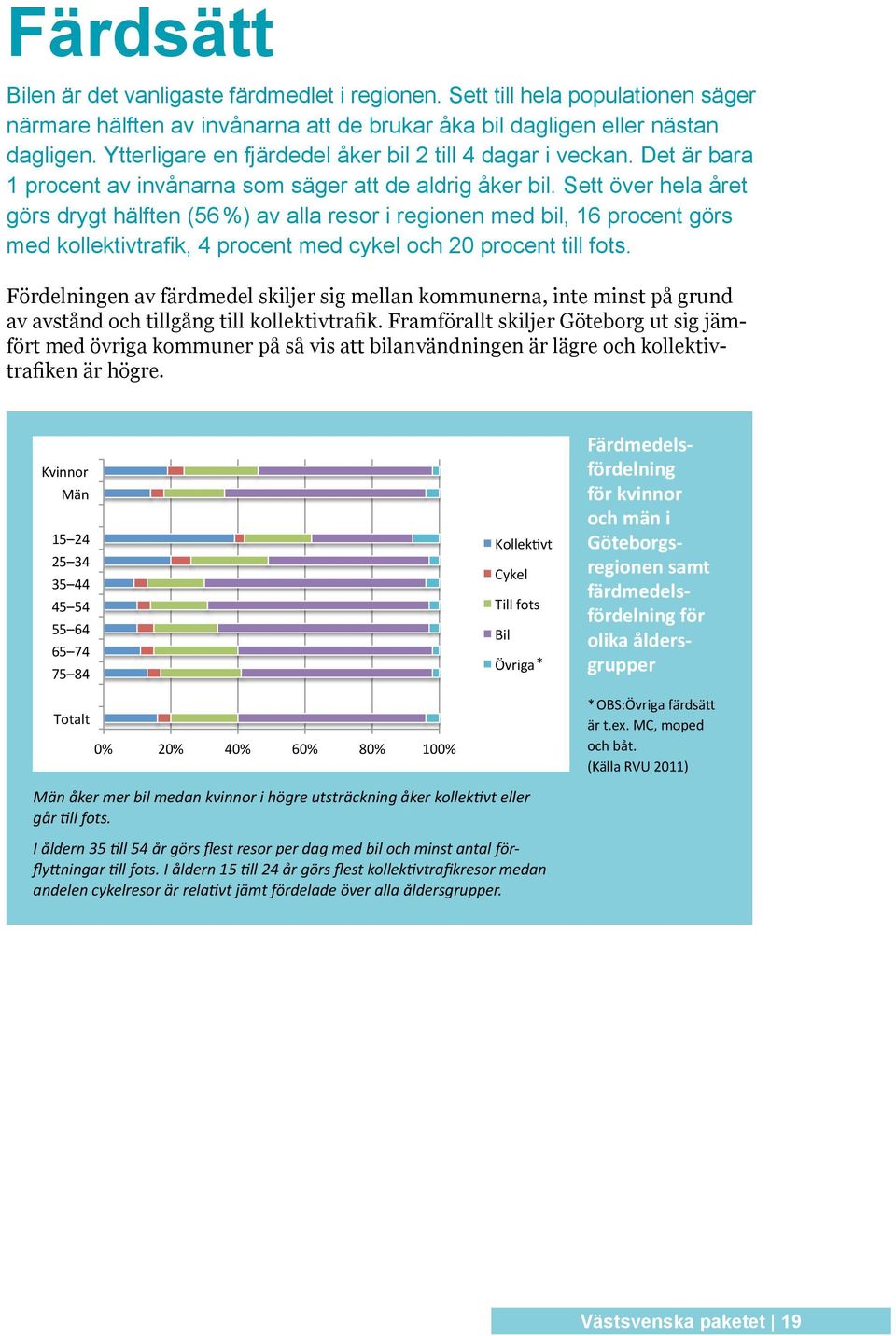 Sett över hela året görs drygt hälften (56 %) av alla resor i regionen med bil, 16 procent görs med Totalt kollektivtrafik, 4 procent 75 84 med 65 74 cykel och 55 64 20 procent 45 54till fots.