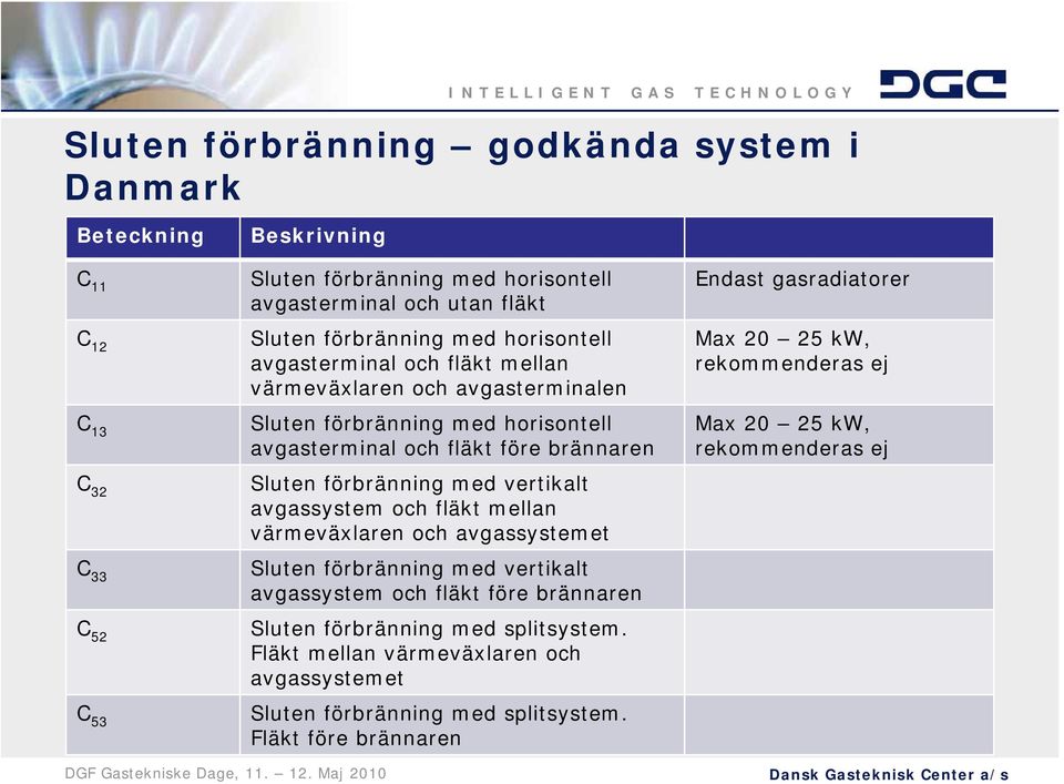 förbränning med vertikalt avgassystem och fläkt mellan värmeväxlaren och avgassystemet Sluten förbränning med vertikalt avgassystem och fläkt före brännaren Sluten förbränning med