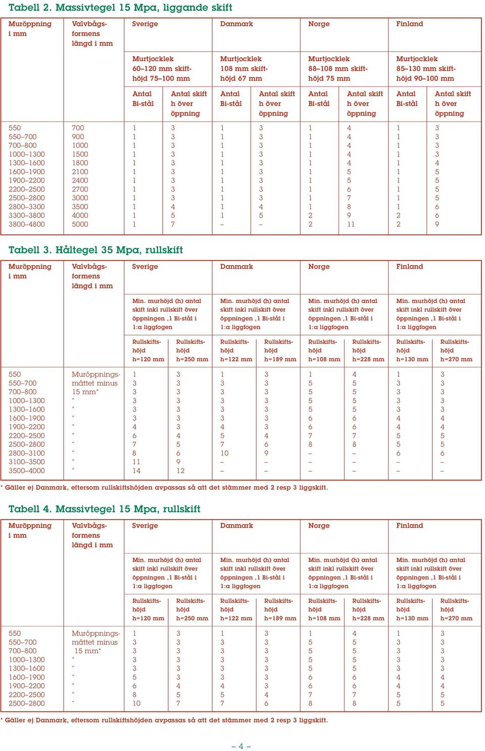 Antal Antal skift Antal Antal skift Antal Antal skift Antal Antal skift Bi-stål h över Bi-stål h över Bi-stål h över Bi-stål h över öppning öppning öppning öppning 550 700 1 3 1 3 1 4 1 3 550 700 900