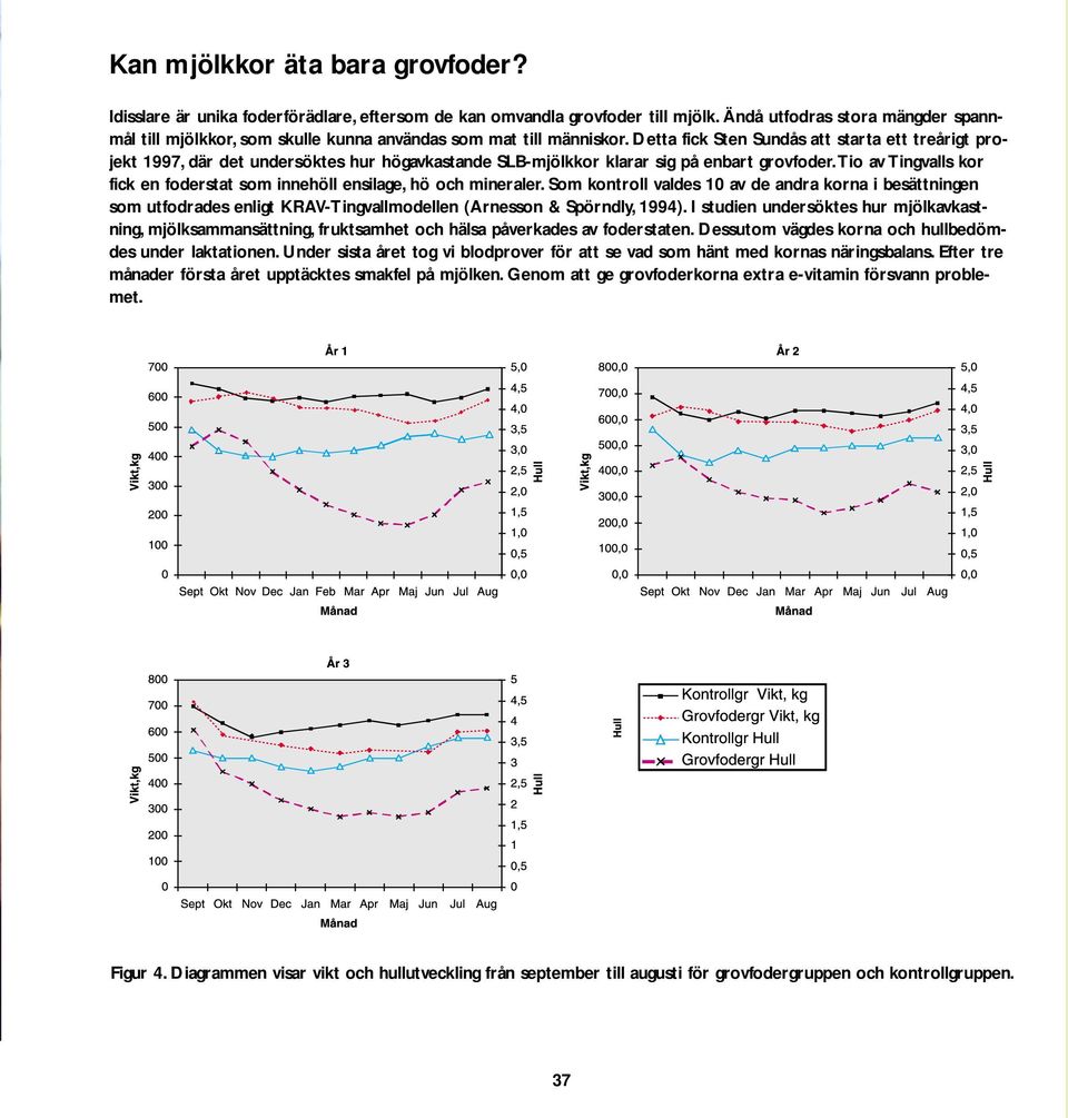 Detta fick Sten Sundås att starta ett treårigt projekt 1997, där det undersöktes hur högavkastande SLB-mjölkkor klarar sig på enbart grovfoder.