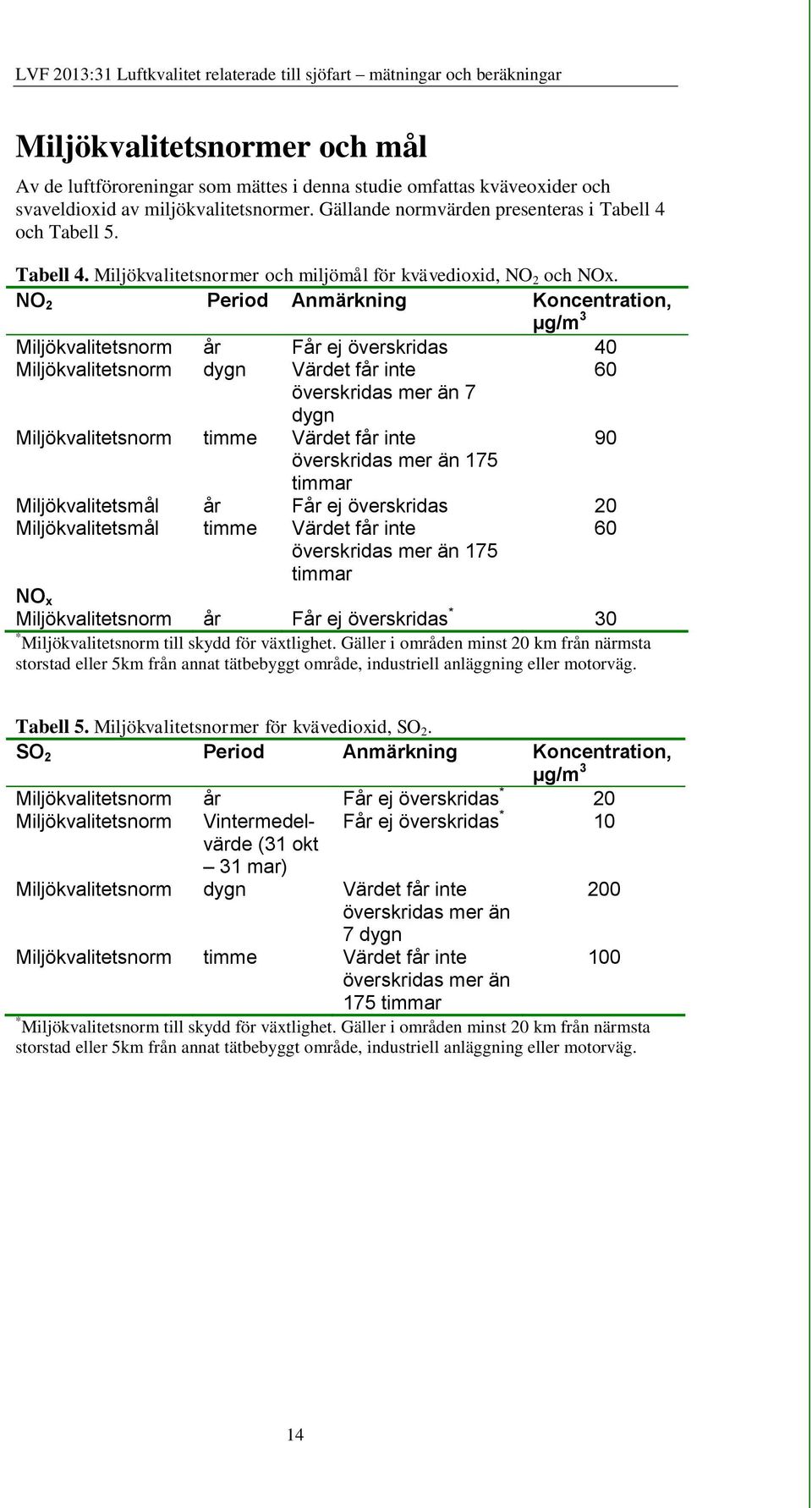 NO 2 Period Anmärkning Koncentration, µg/m 3 Miljökvalitetsnorm år Får ej överskridas 40 Miljökvalitetsnorm dygn Värdet får inte 60 överskridas mer än 7 dygn Miljökvalitetsnorm timme Värdet får inte