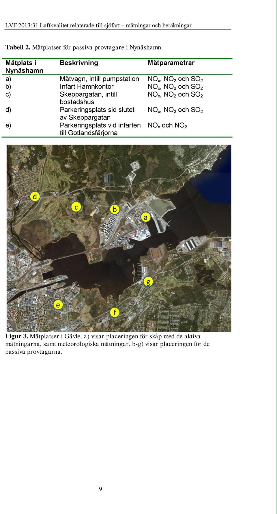 Skeppargatan, intill NO x, NO 2 och SO 2 bostadshus d) Parkeringsplats sid slutet NO x, NO 2 och SO 2 av Skeppargatan e) Parkeringsplats vid