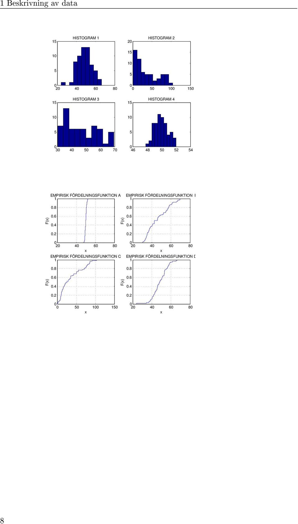 8 EMPIRISK FÖRDELNINGSFUNKTION B.8 F(x).6.4.