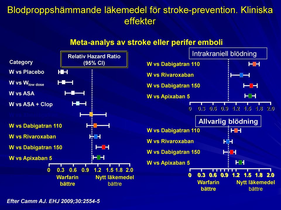 blödning W vs W low dose W vs ASA W vs ASA + Clop W vs Ximelagatran W vs Dabigatran 110 W vs Rivaroxaban W vs Dabigatran 150 W vs Apixaban 5 0 0.3 0.6 0.9 1.2 1.5 1.8 2.