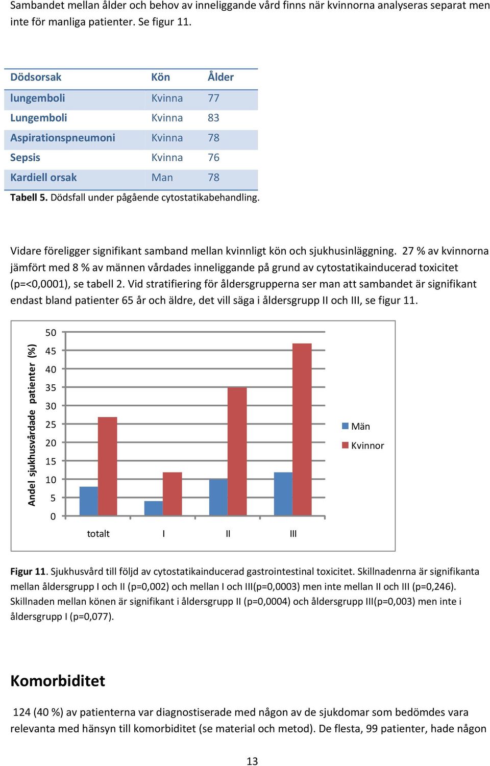 Vidare föreligger signifikant samband mellan kvinnligt kön och sjukhusinläggning.