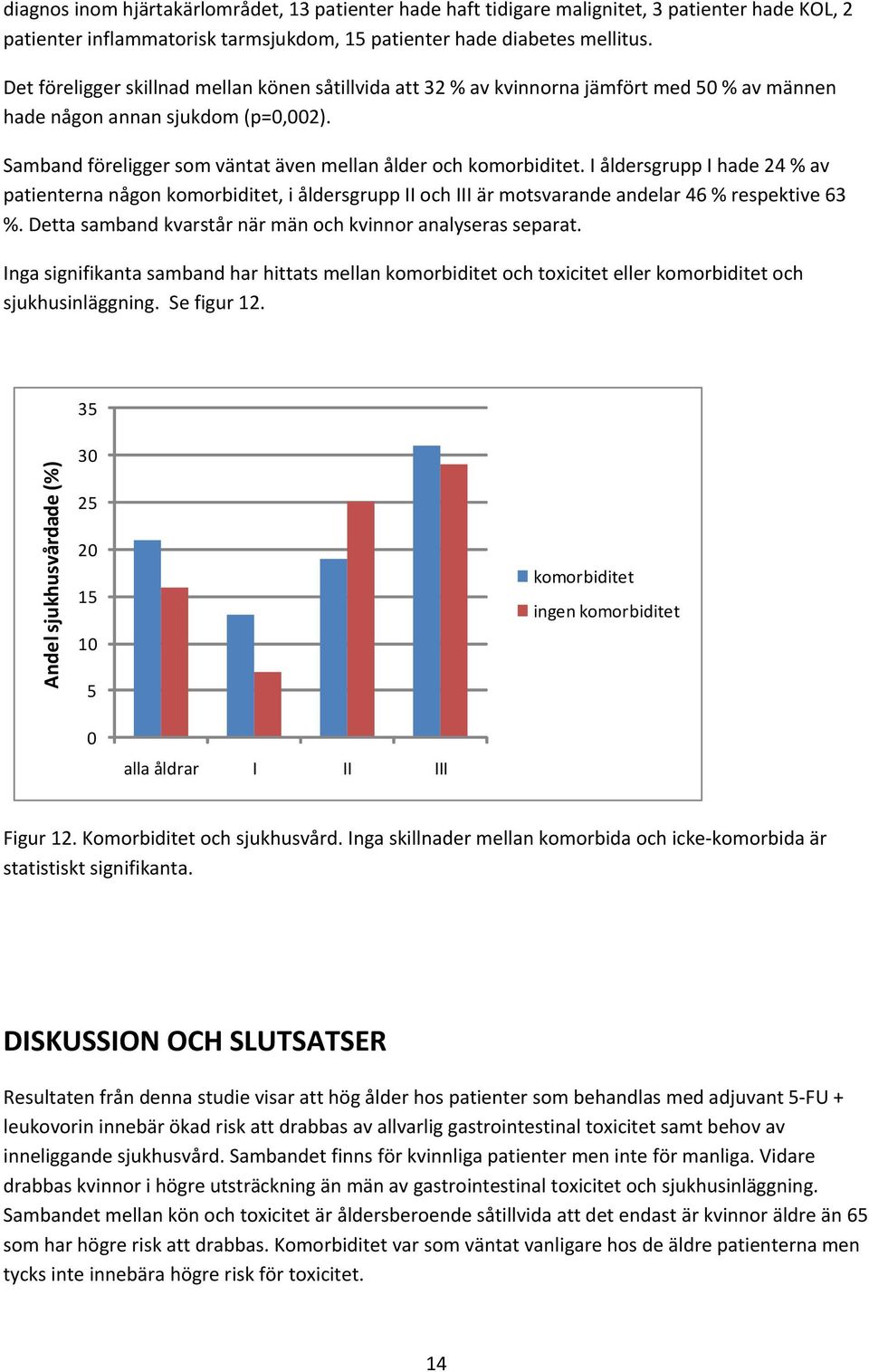 I åldersgrupp I hade 24 % av patienterna någon komorbiditet, i åldersgrupp II och III är motsvarande andelar 46 % respektive 63 %. Detta samband kvarstår när män och kvinnor analyseras separat.