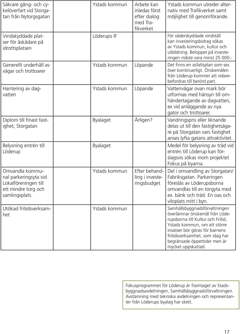 Arbete kan inledas först efter dialog med Trafikverket Ystads kommun utreder alternativ med Trafikverket samt möjlighet till genomförande.