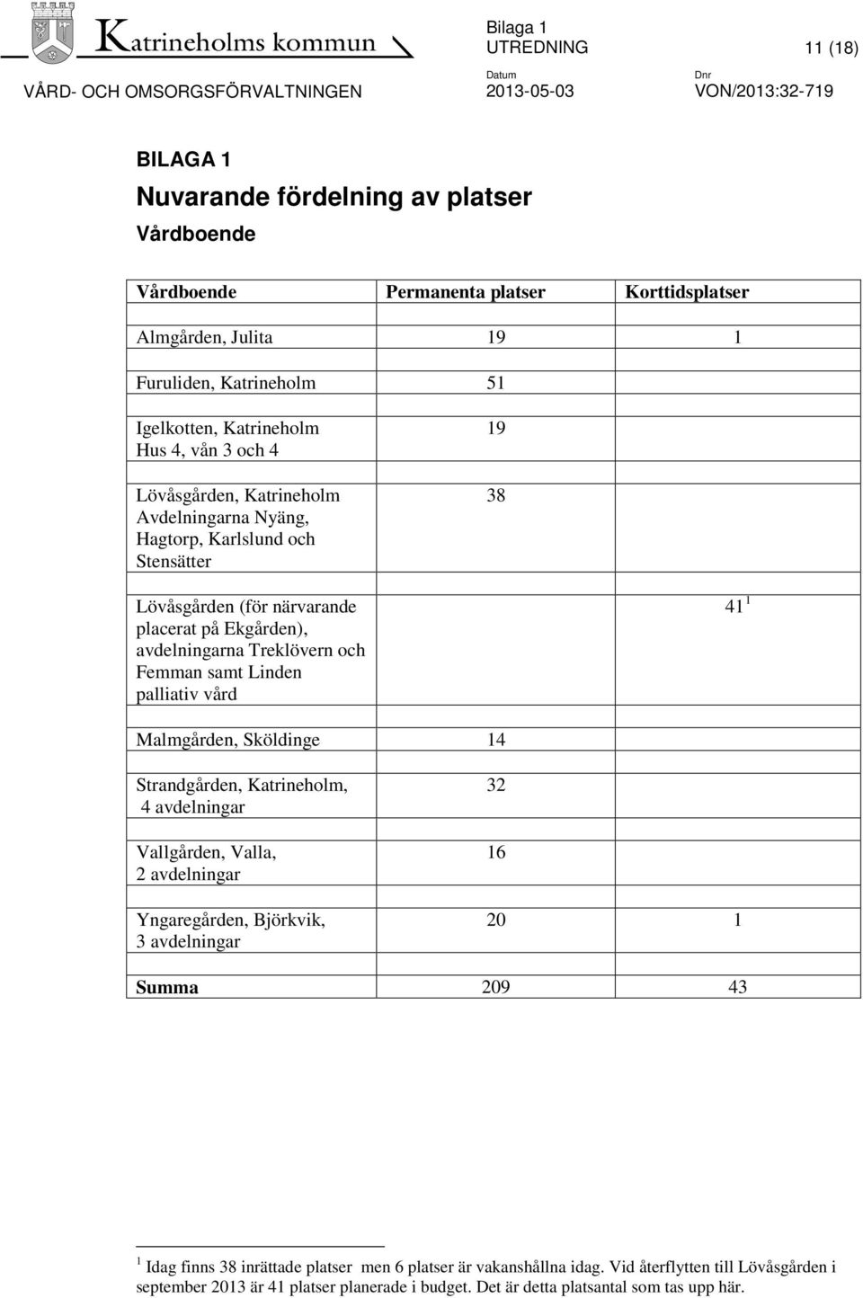 placerat på Ekgården), avdelningarna Treklövern och Femman samt Linden palliativ vård 41 1 Malmgården, Sköldinge 14 Strandgården, Katrineholm, 4 avdelningar Vallgården, Valla, 2 avdelningar