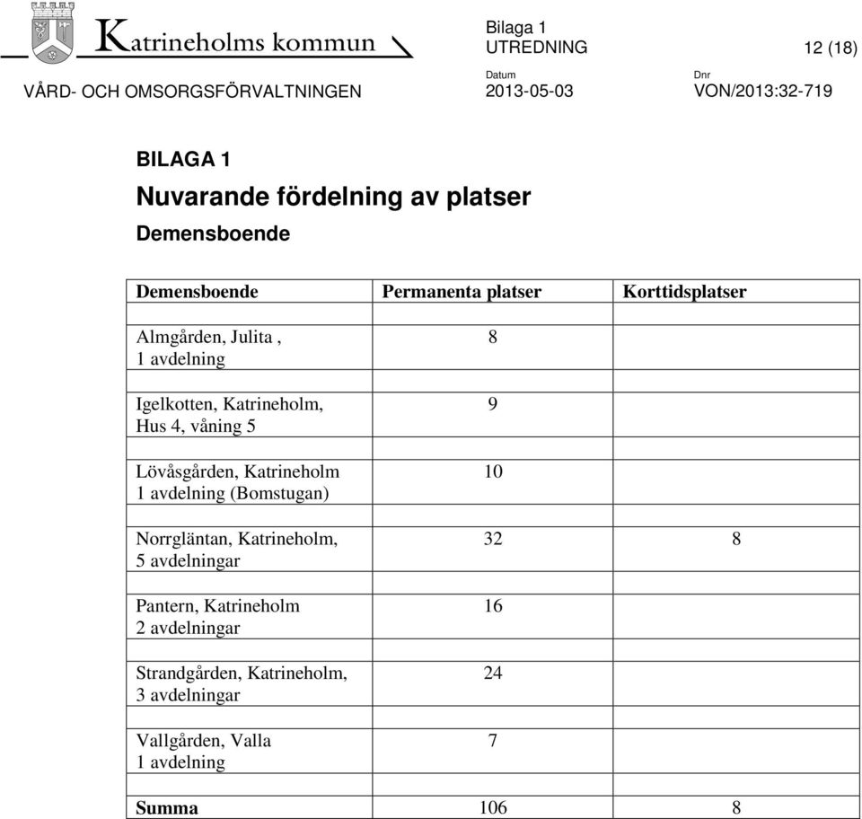 Katrineholm, Hus 4, våning 5 Lövåsgården, Katrineholm 1 avdelning (Bomstugan) Norrgläntan, Katrineholm, 5 avdelningar